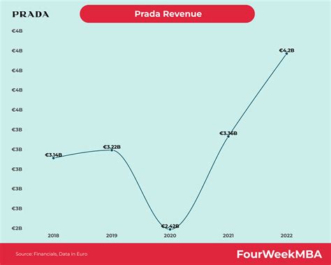 prada revenue 2023